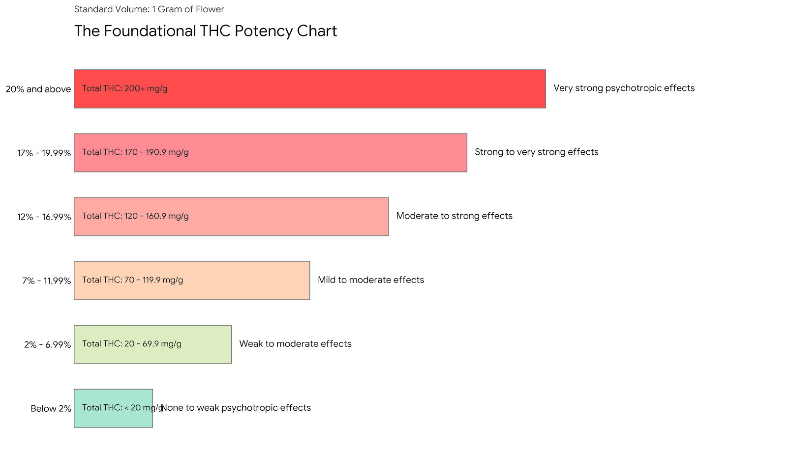 THC Levels Chart Navigating Potency for a Better Cannabis Experience