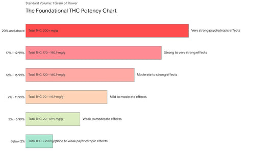 THC Levels Chart: Navigating Potency for a Better Cannabis Experience